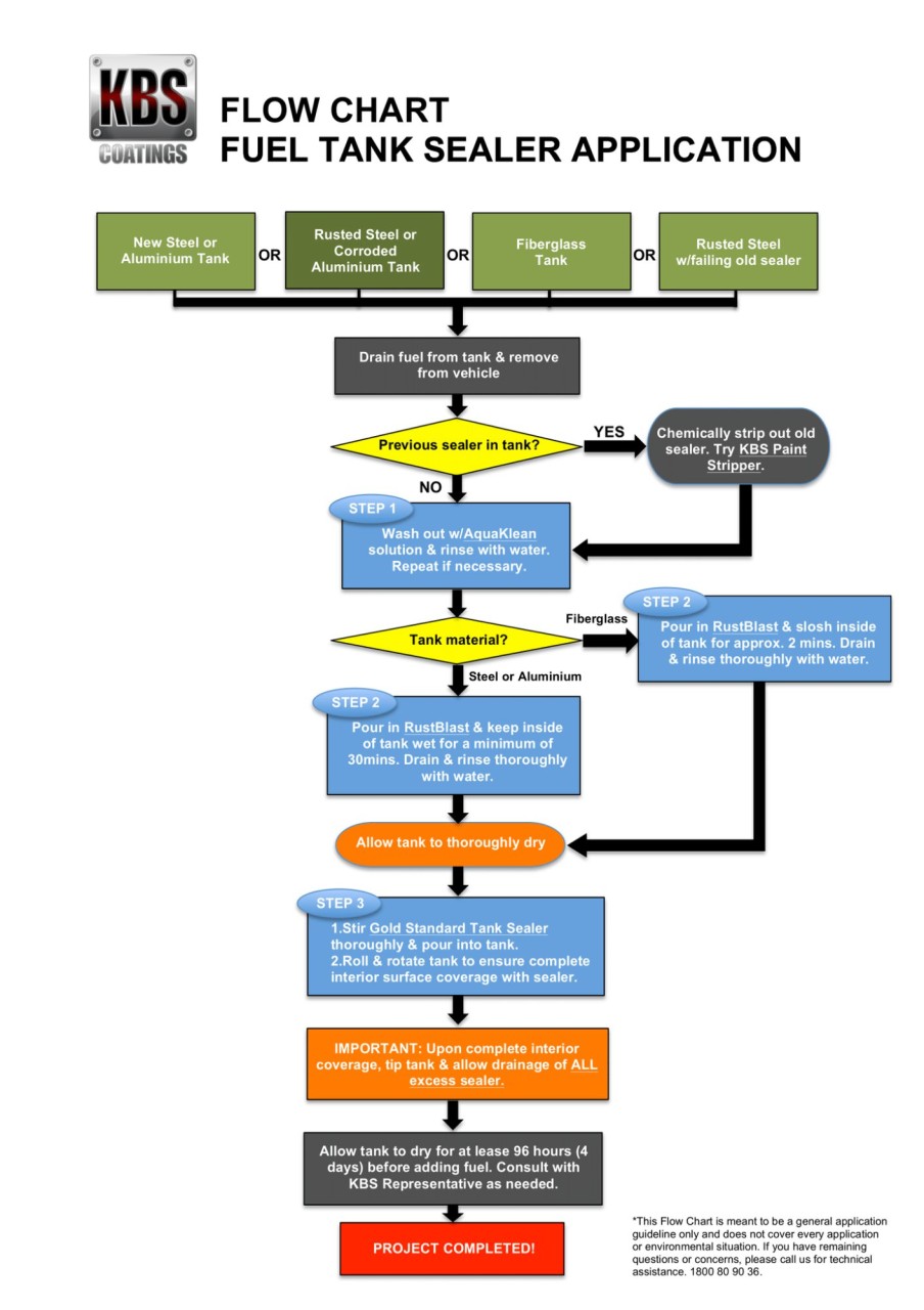 Paint KBS Fuel Tank | Kbs Auto Fuel Tank Sealer Kit Seals Up To 100L Tanks 3 Step Rust Corrosion Prevention